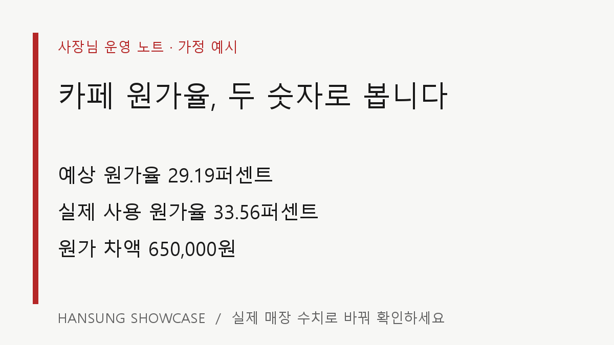 카페 원가율, 두 숫자로 봅니다: 예상 원가율 29.19퍼센트 / 실제 사용 원가율 33.56퍼센트 / 원가 차액 650,000원